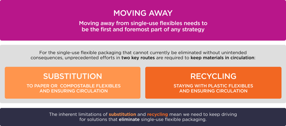 Flexible packaging system diagram