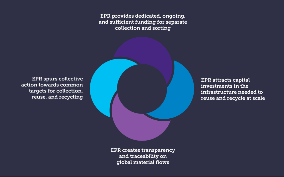 Mandatory, fee-based epr offers four key benefits - diagram