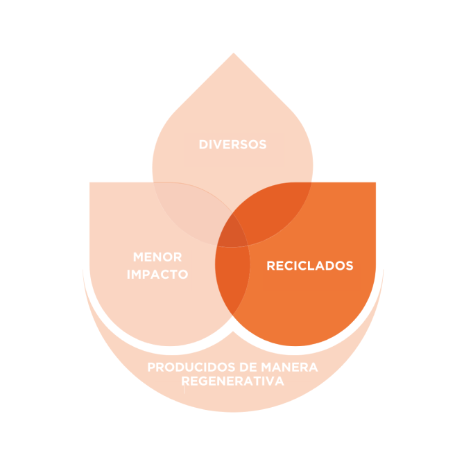Layered circular diagram in shades of orange and peach, with overlapping semi-transparent shapes forming a stylised flower or lotus design. The central orange circle contains the text 'Upcycled' against a gradient background of orange tones.