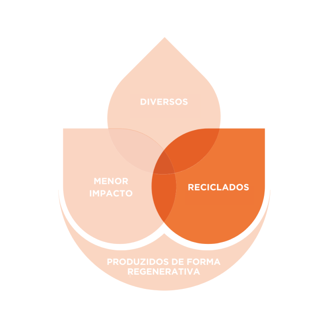 Layered circular diagram in shades of orange and peach, with overlapping semi-transparent shapes forming a stylised flower or lotus design. The central orange circle contains the text 'Upcycled' against a gradient background of orange tones.