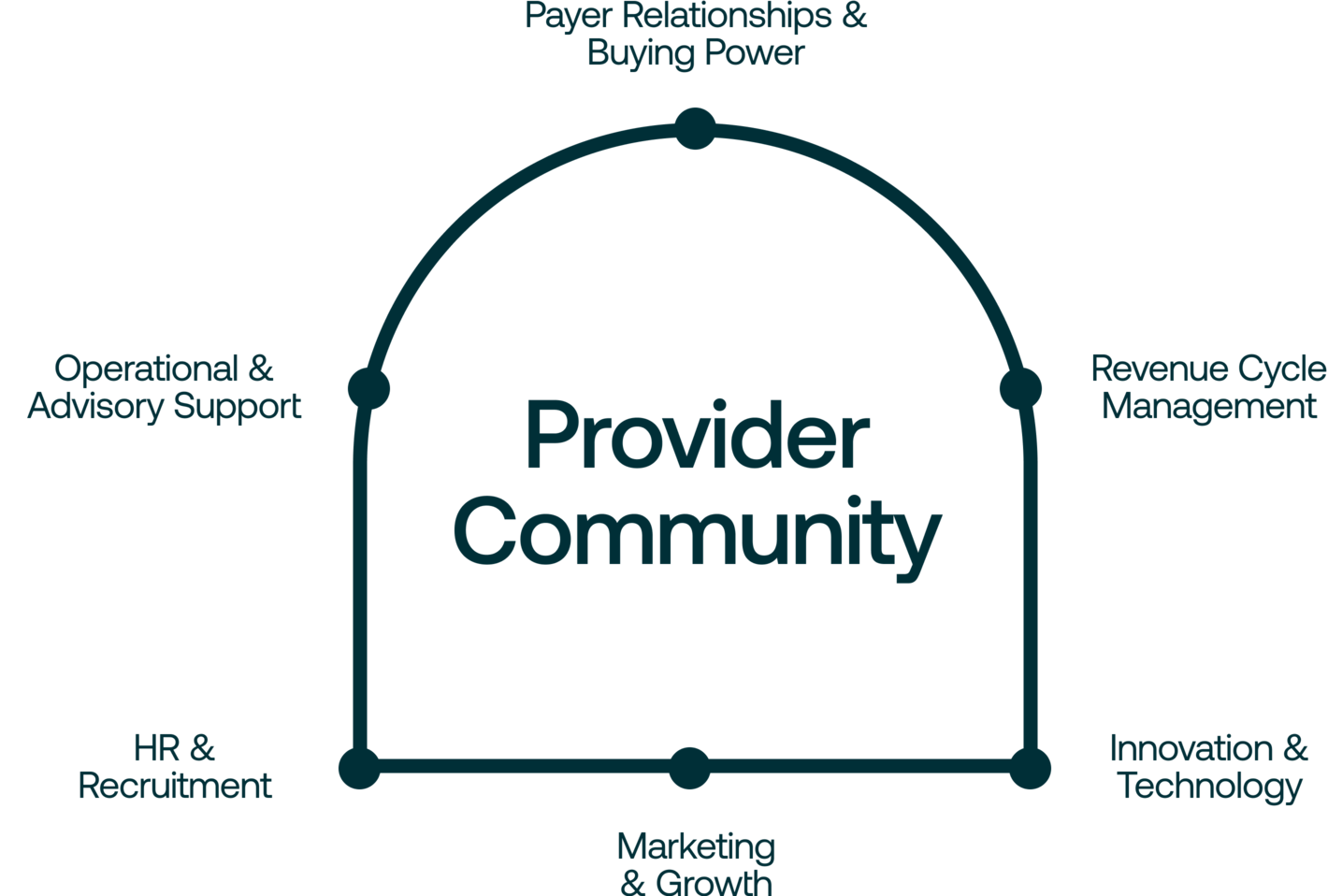 Provider Partners Partner with us