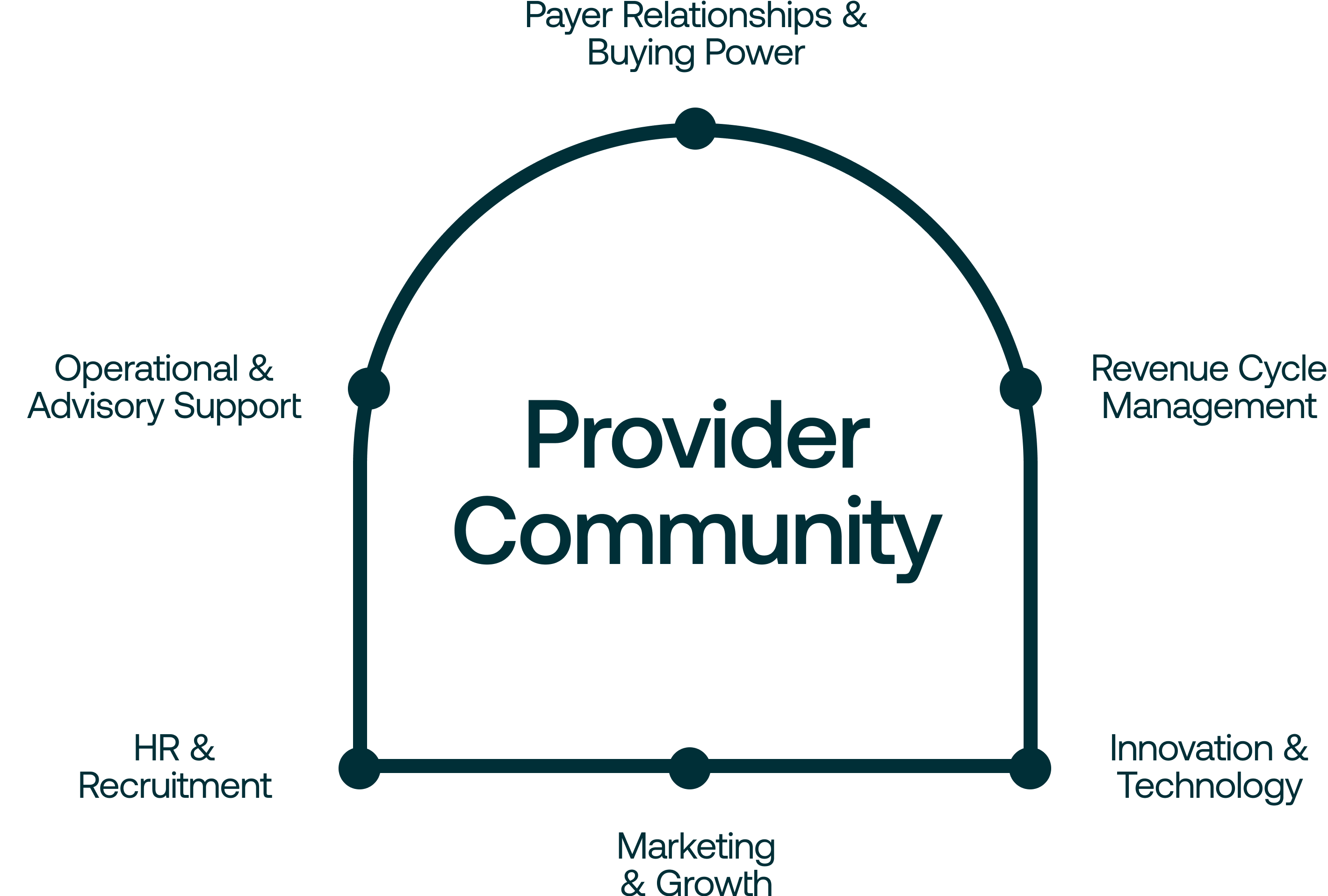 Provider Community