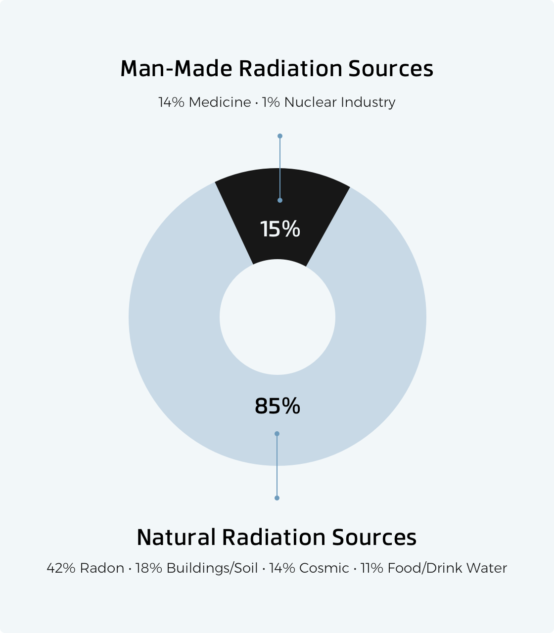 Sources of radiation (2016)