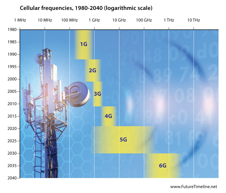 mobile phone bandwidth