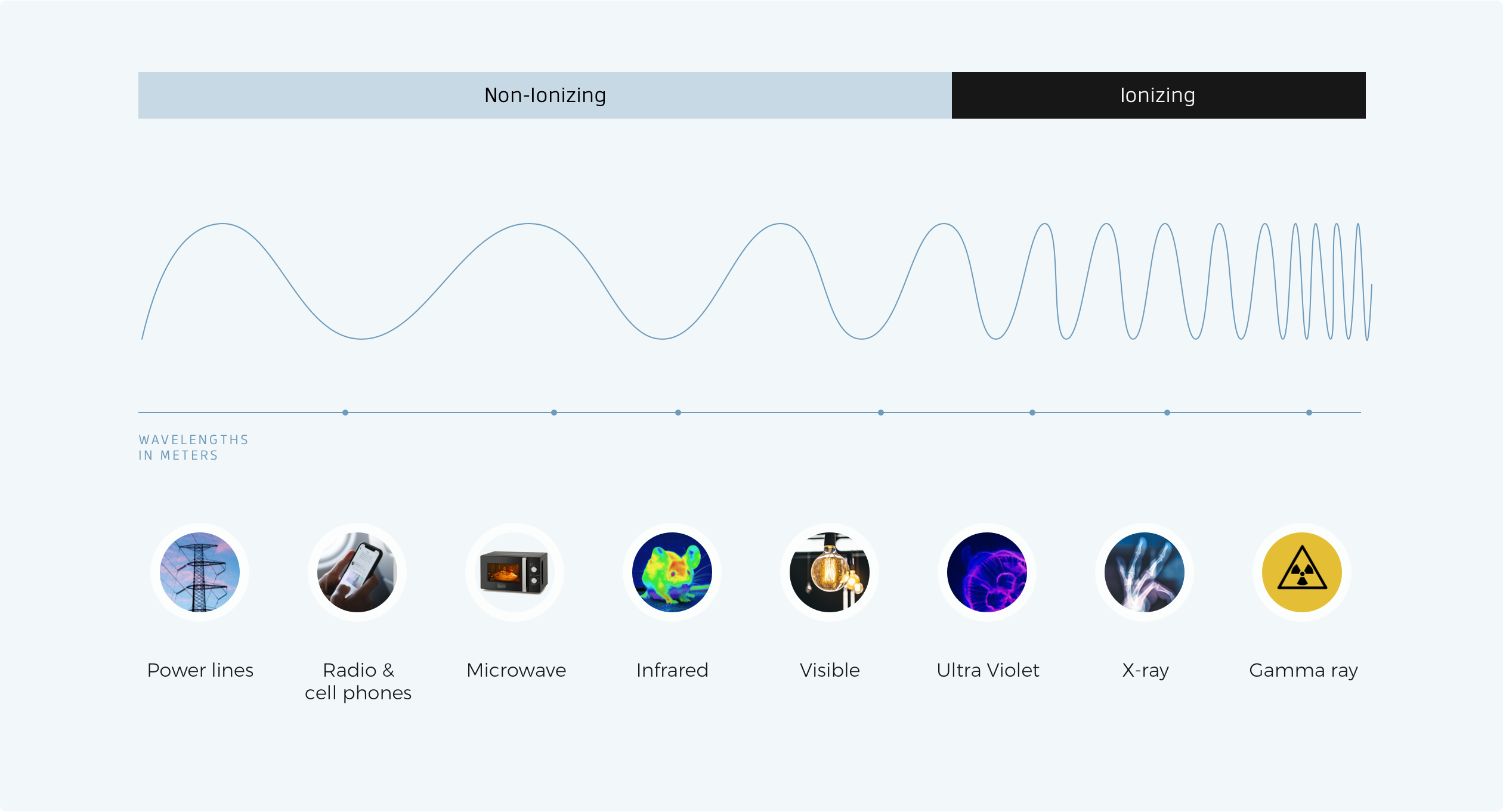 Radiation spectrum diagram (showing non-ionizing and ionizing radiations) 
https://en.wikipedia.org/wiki/Non-ionizing_radiation