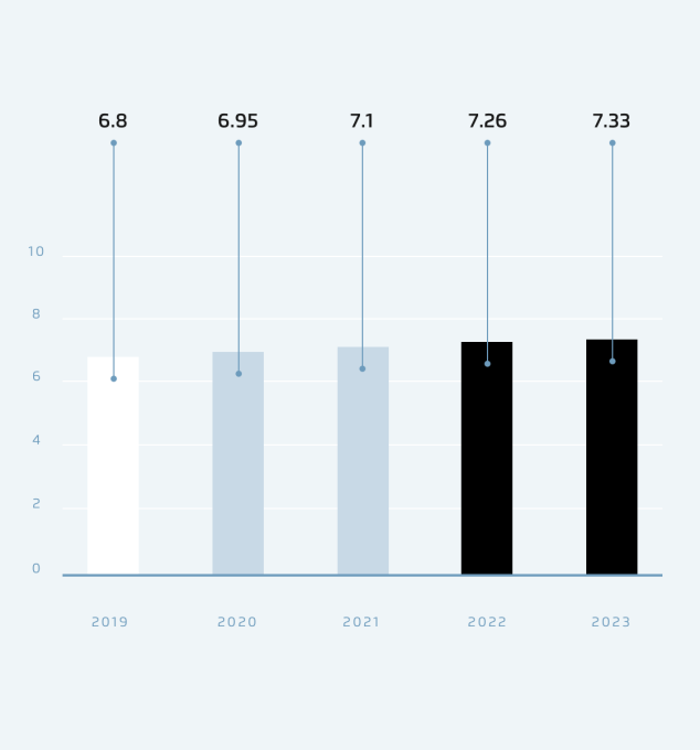 Forecast number of mobile users worldwide from 2019 to 2023 (in billions)
– Statista 2019