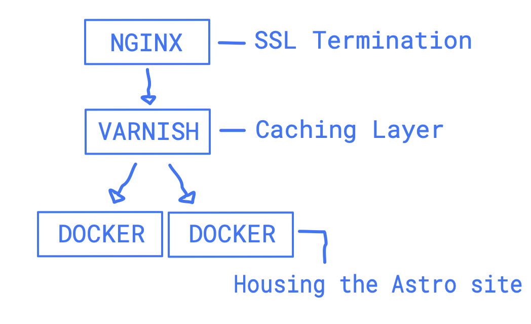 Blog Infrastructure