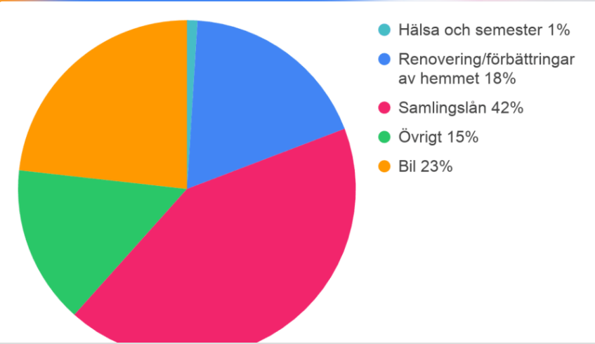 Lendostatistik billån hemester