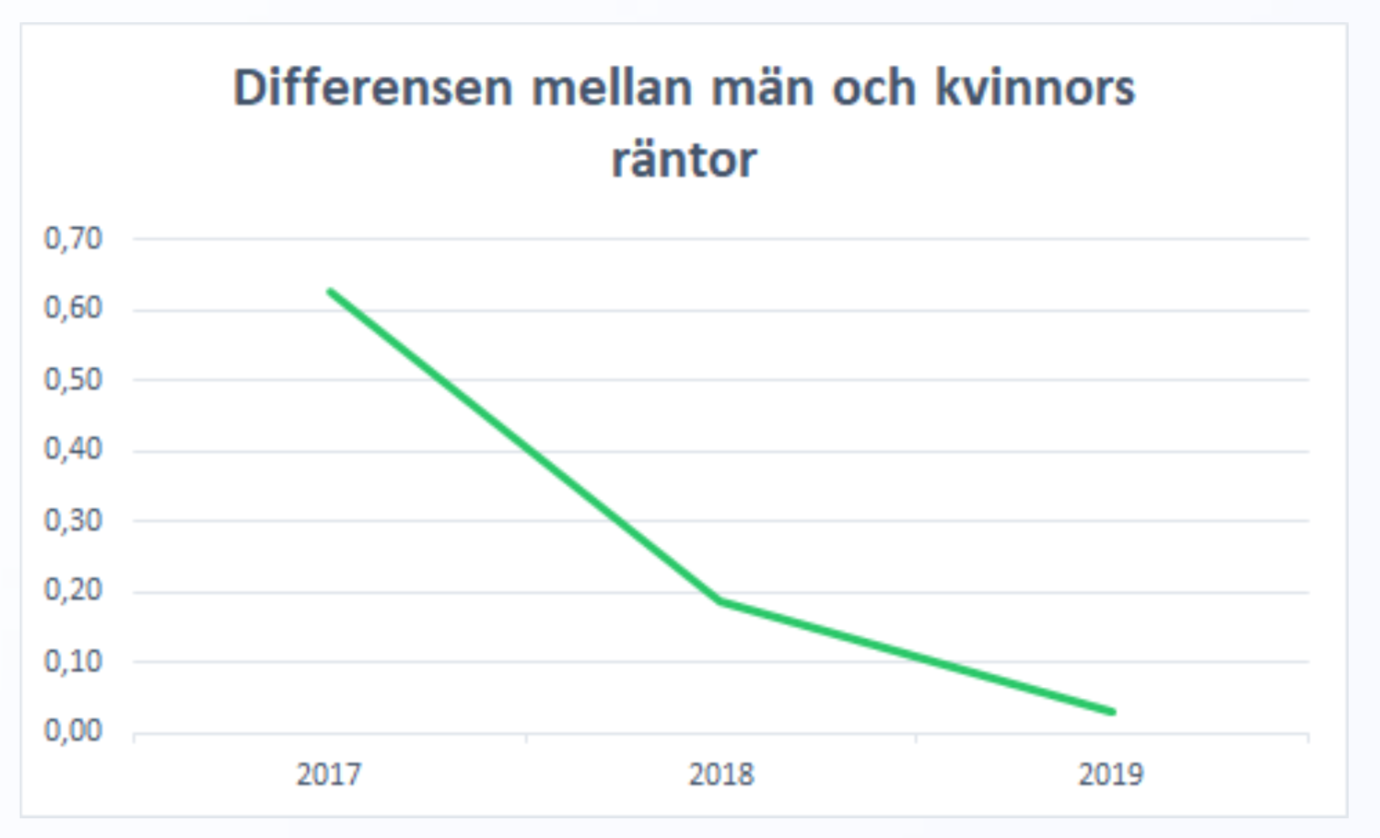 Skillnad mellan män och kvinnors räntor