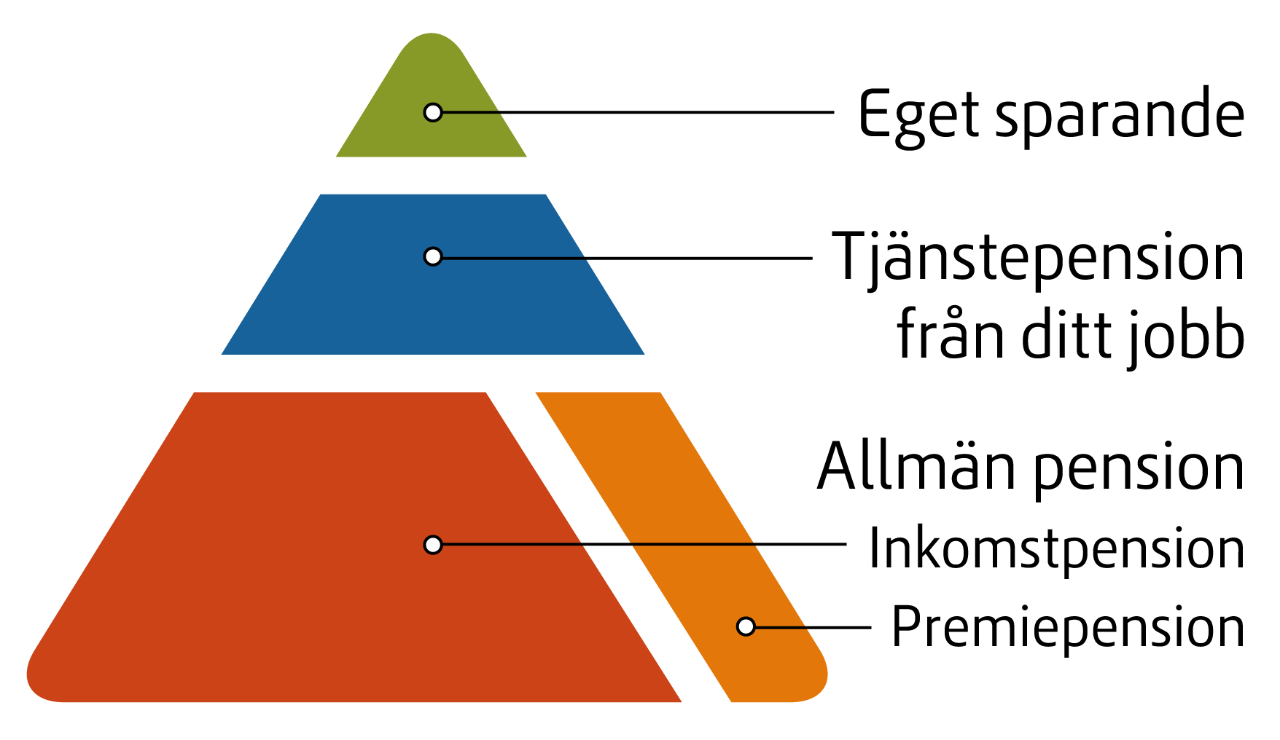 Pensionspyramiden. Bild från pensionsmyndigheten