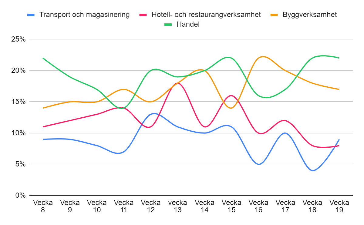 överblick olika branscher - Lendo företagsbloggen