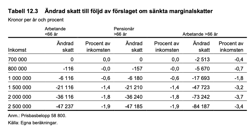 tabell 12.3 budgetproposition