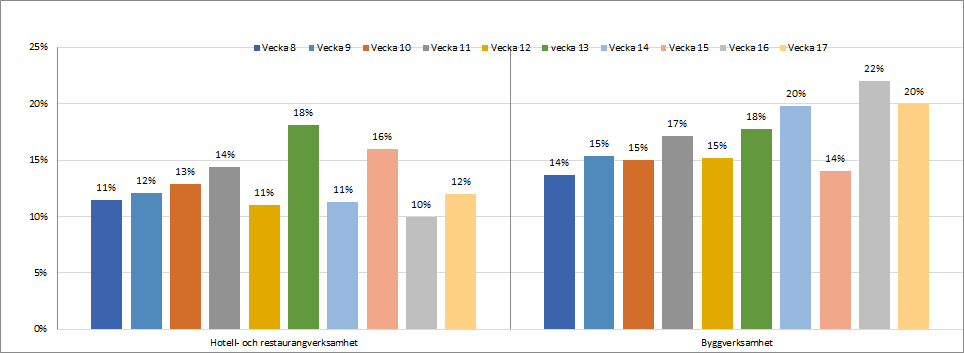 Lendostatistik vecka 17