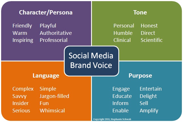 how-to-build-a-brand-voice-on-social-media-brandfolder