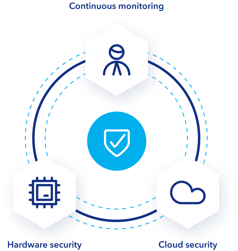 A diagram that shows off how Particle IoT platform security infrastructure works.