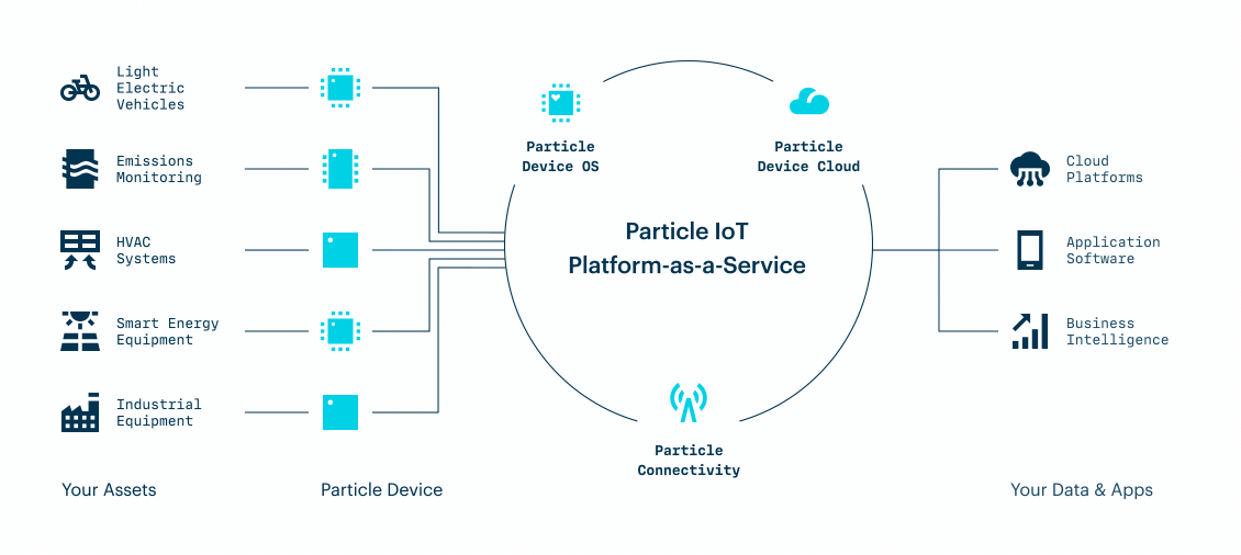 Particle IoT Platform-as-a-Service - animation