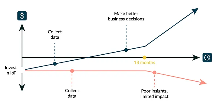 Investing in IoT vs. data collected over time