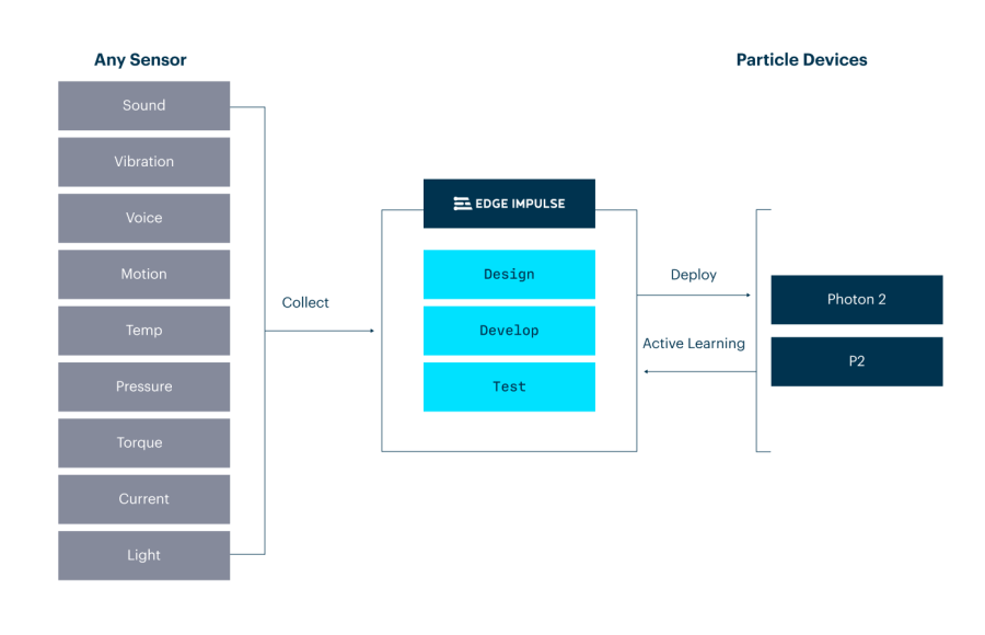 Bring AI to your industry and use case