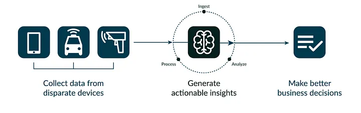 IoT data to actionable insights graphic | Wired