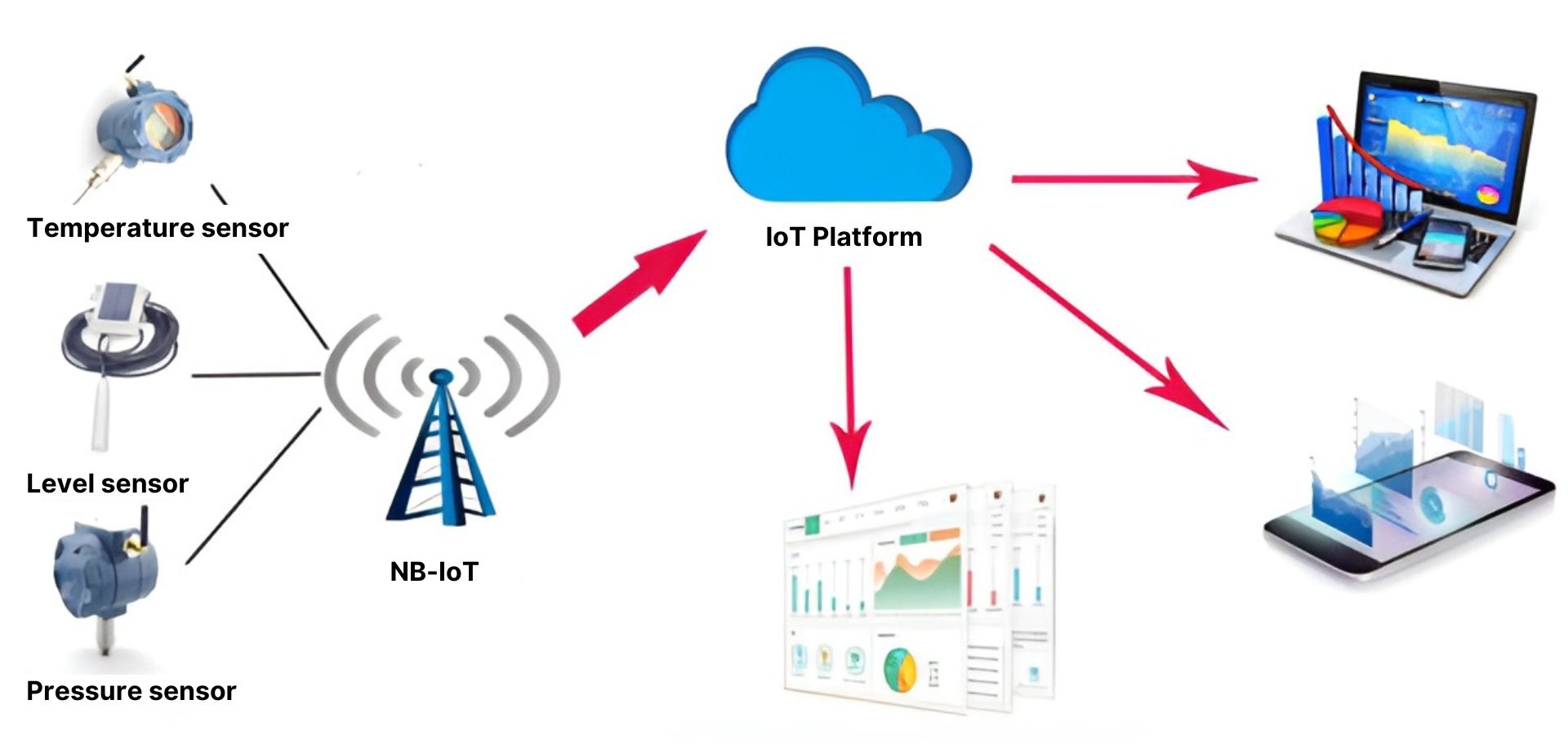 IoT and sensors