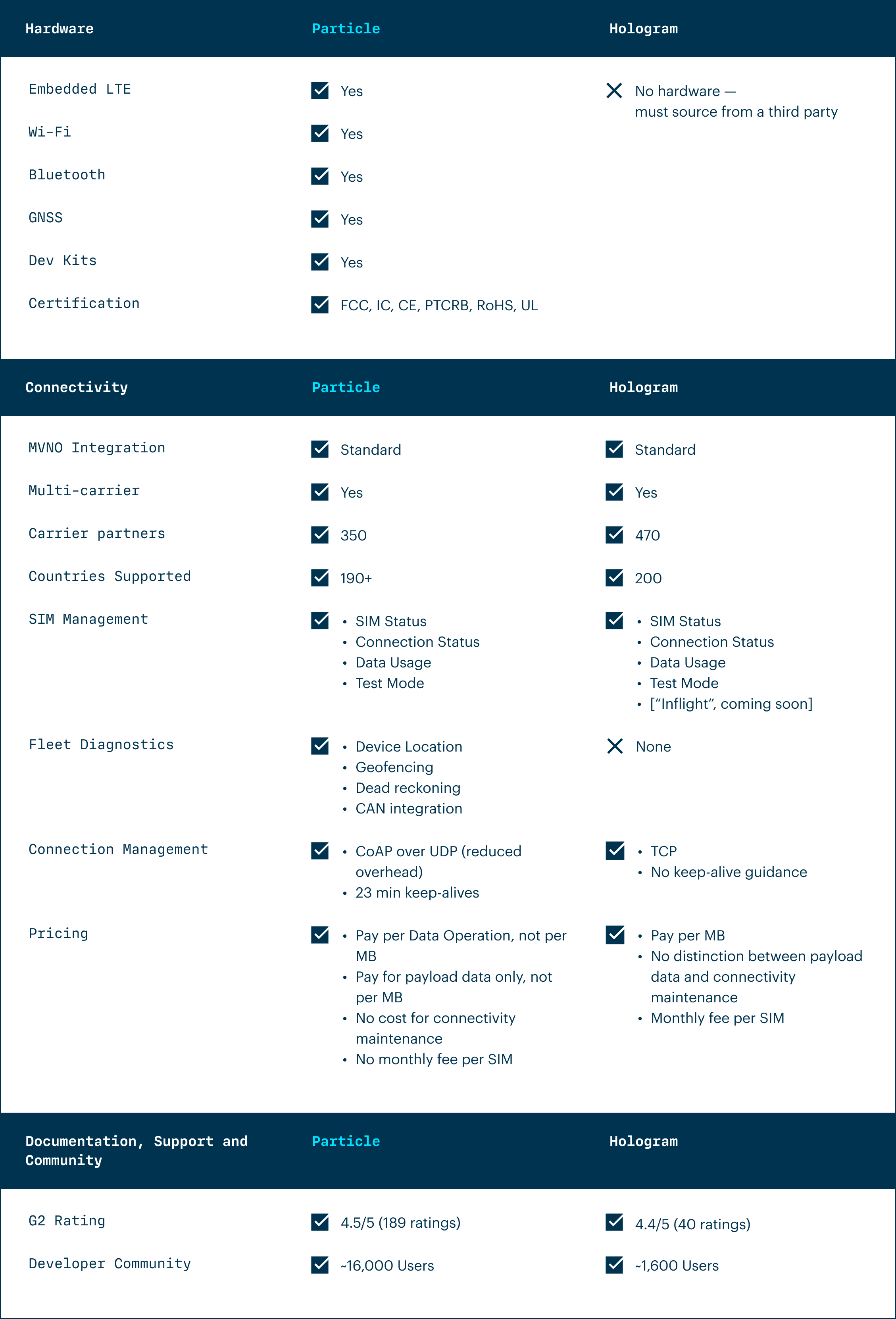 Particle Hologram Comparison Table