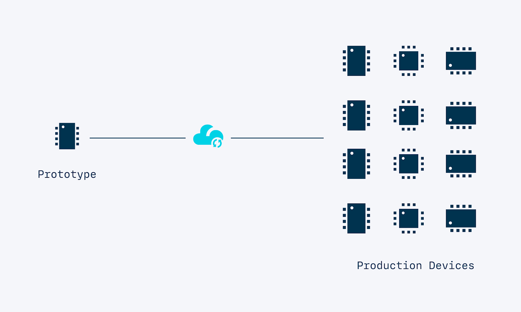 Reliable Over-the-Air Updates for Connected Products | Particle