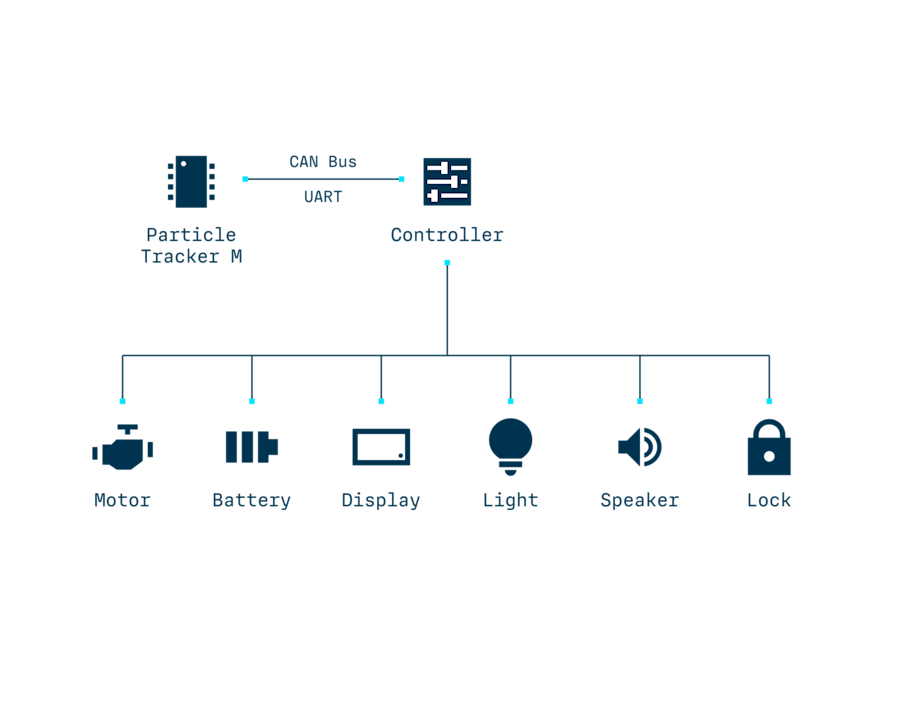 Designed to Integrate With Vehicle Systems