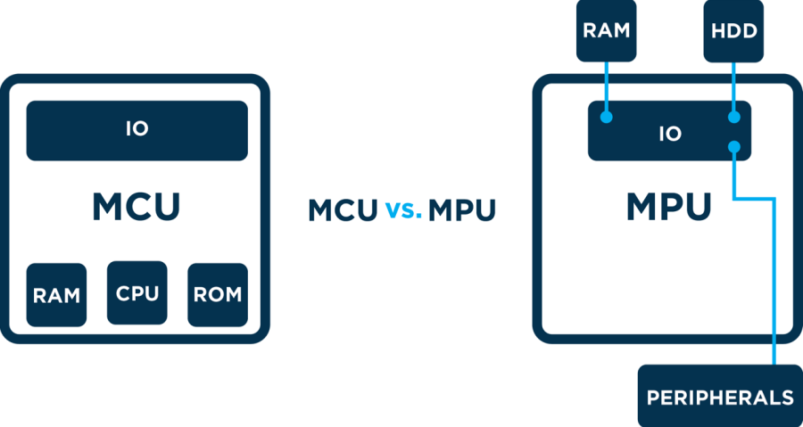 What's the difference between a microcontroller and a microprocessor (mcu vs mpu)