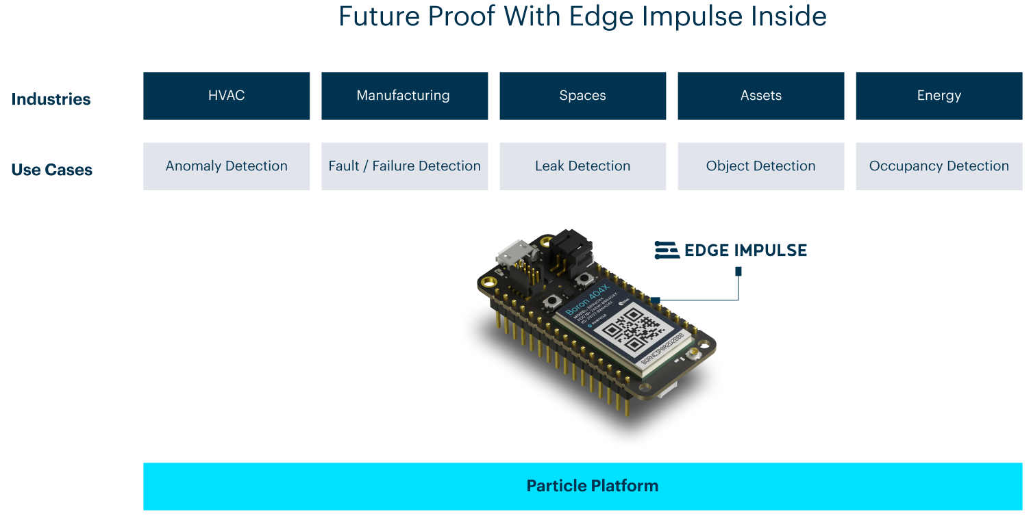 A Complete Solution for Edge ML