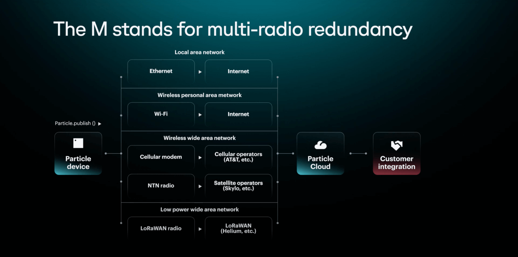 Multi-radio-redundancy