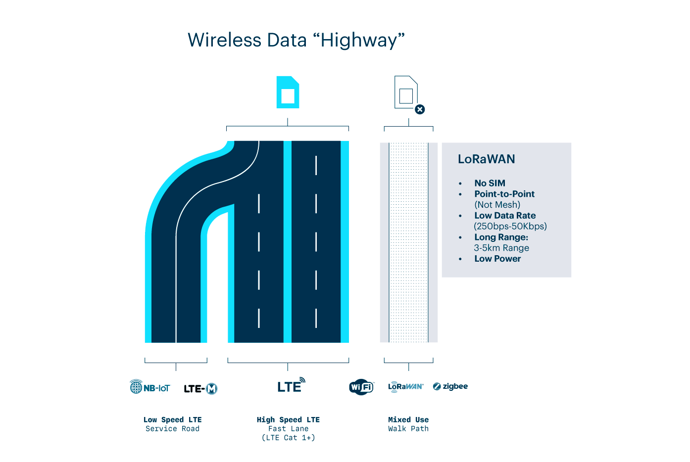 02-Wireless-Data-Highway Particle