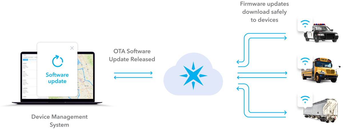 A diagram that shows how you can use Particle to send OTA software updates to connected devices. 