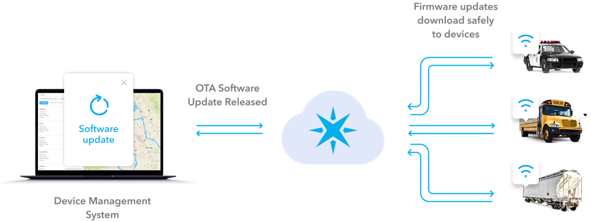 A diagram that shows how you can use Particle to send OTA software updates to connected devices.