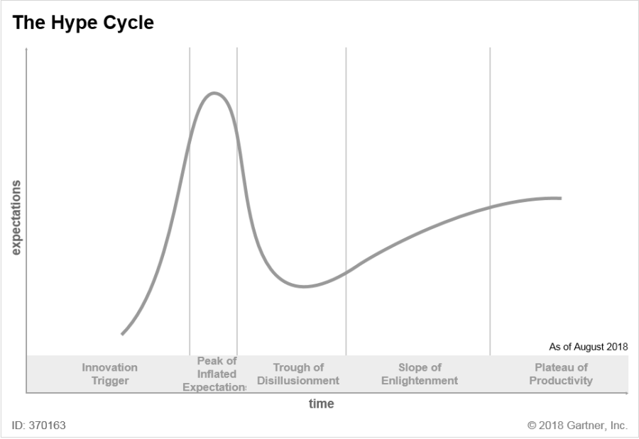 gartner hype cycle