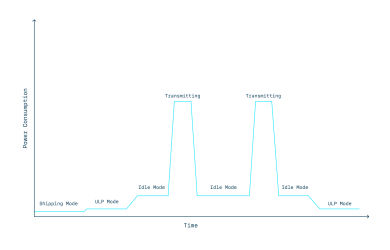 power consumption modes