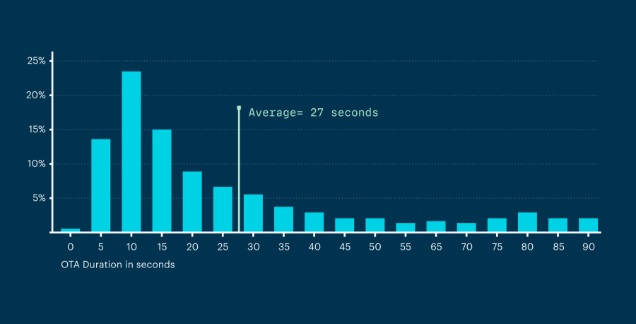 Majority of OTAs finish in less than 30 seconds New