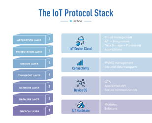 A visual representation of the IoT protocol stack, with the physical layer, data link layer, network layer, transport layer, sessions layer, presentation layer, and application layer in order.