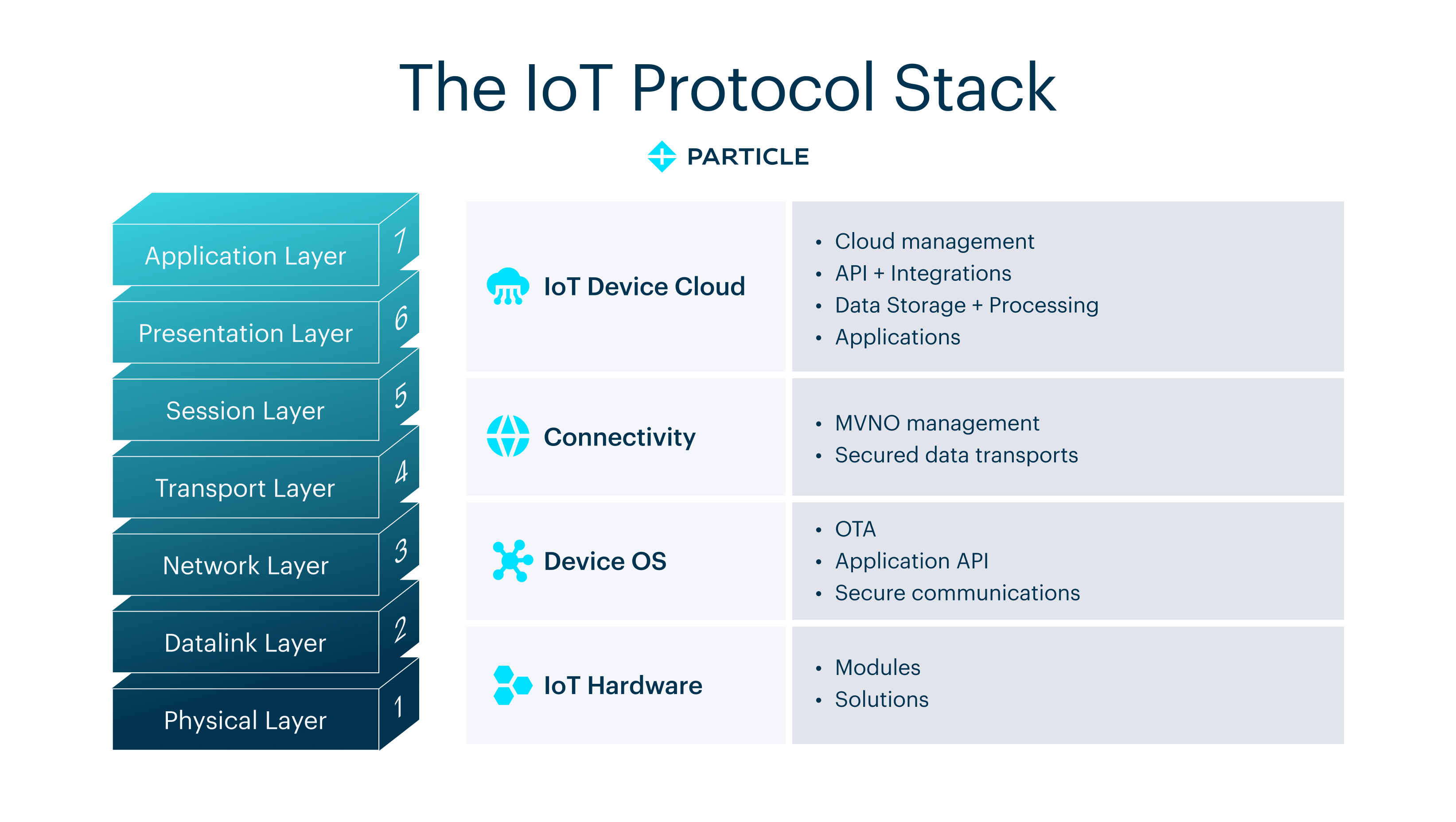 IoT Protocol Stack