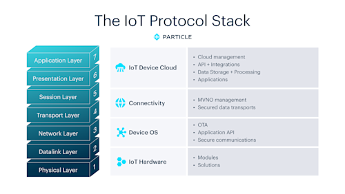 A visual representation of the IoT protocol stack, with the physical layer, data link layer, network layer, transport layer, sessions layer, presentation layer, and application layer in order.