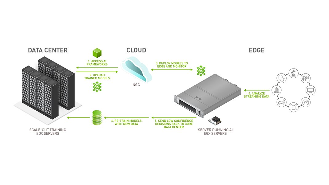 Nvidia solutions for AI at the edge graphic