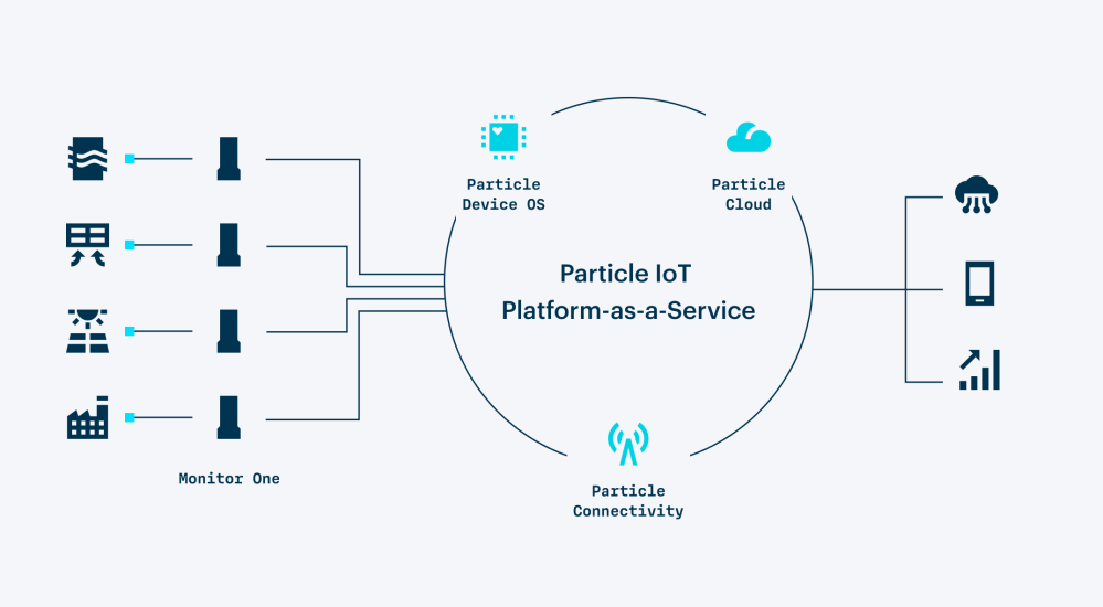Powered by the Particle IoT Platform-as-a-Service 