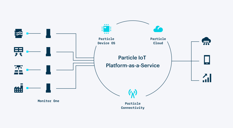 Particle IoT Platform-as-a-Service - Monitor One Gray Version
