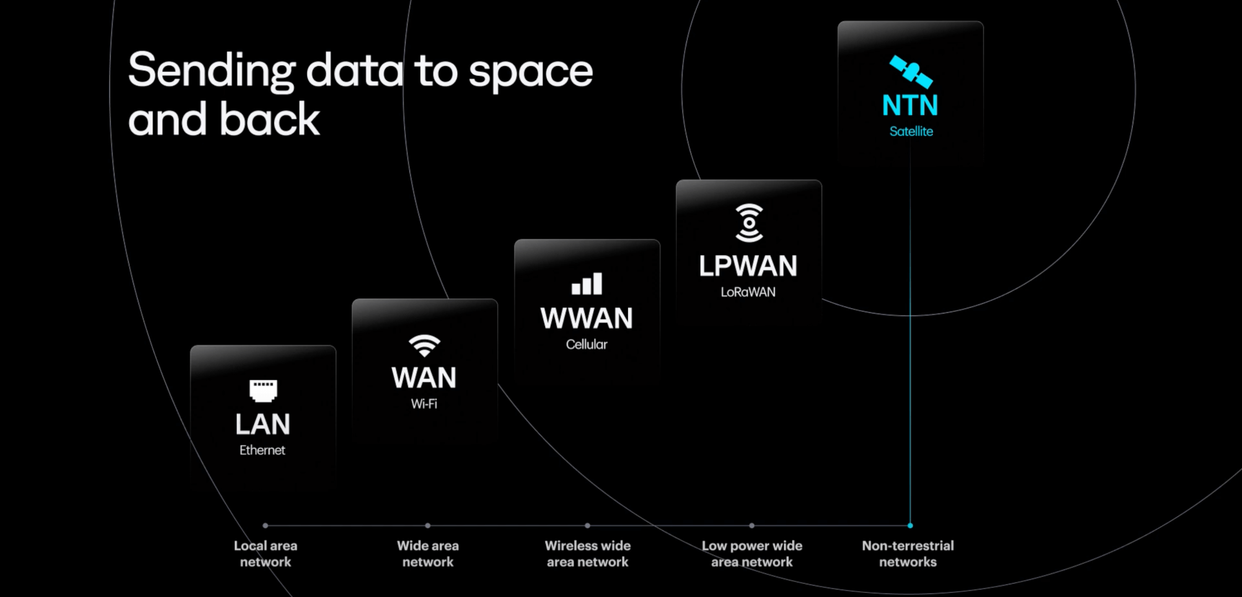 Sending data to space