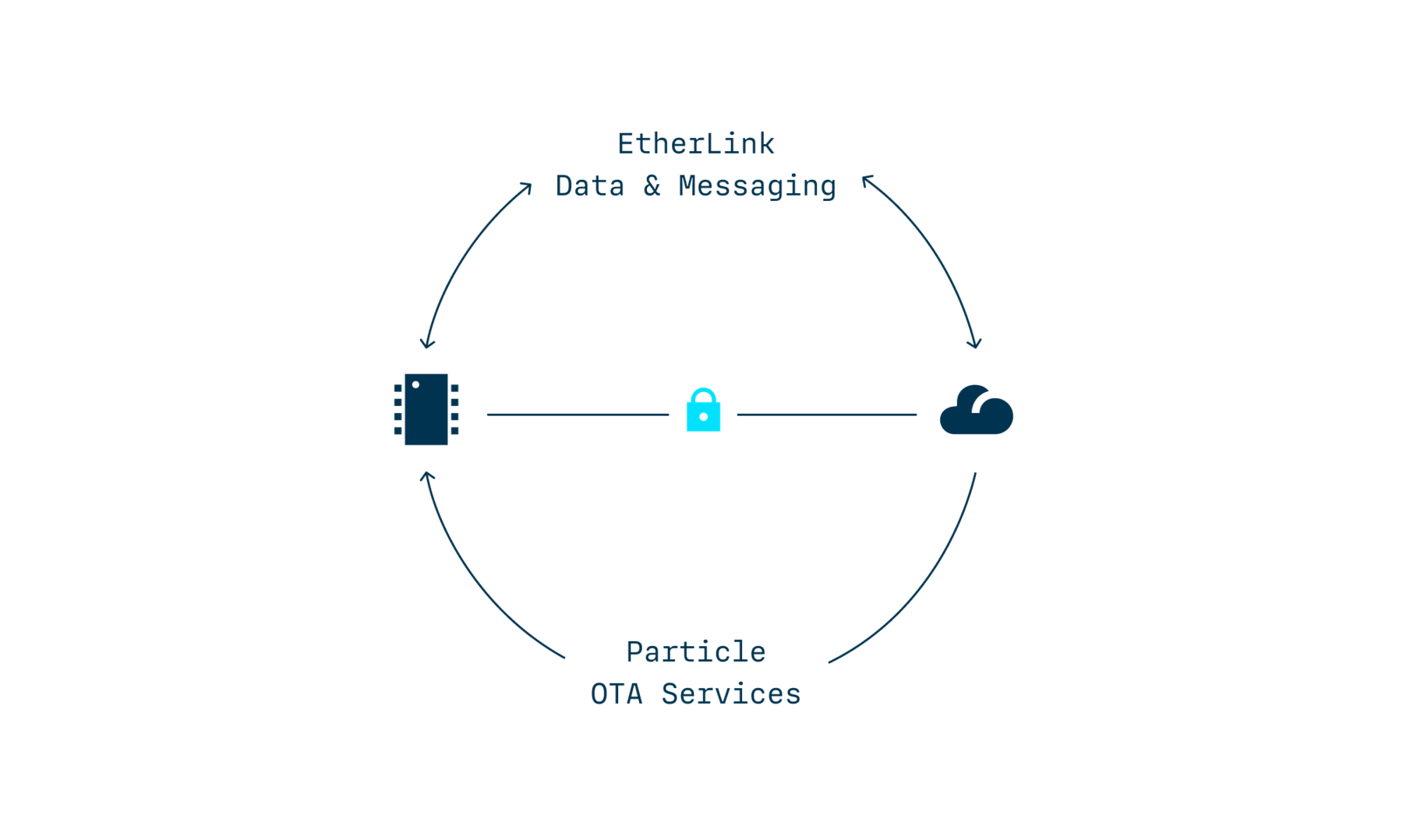Particle EtherSIM - IoT connectivity | Particle