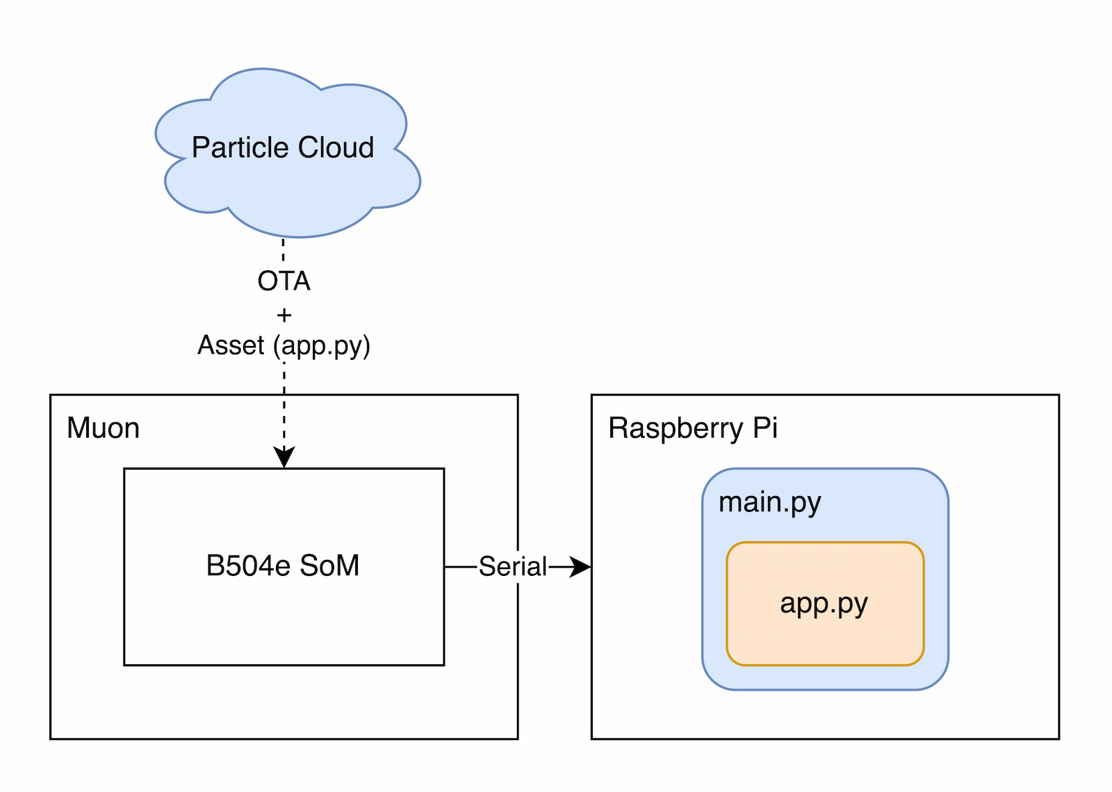 Raspberry Pi asset OTA diagram