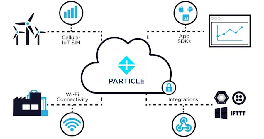 Particle cloud diagram