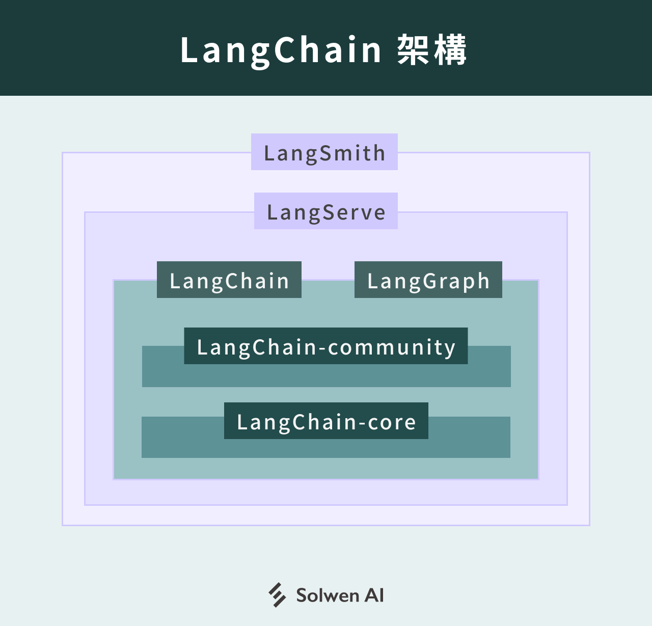 LangChain 架構