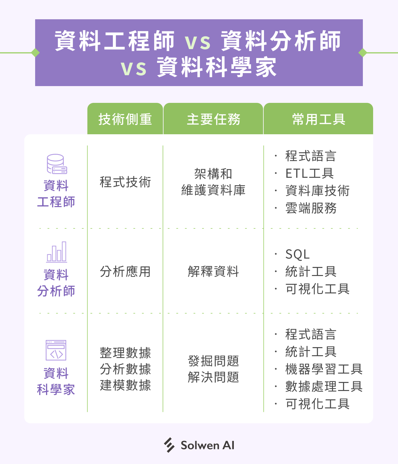 資料工程師 vs 資料分析師 vs 資料科學家