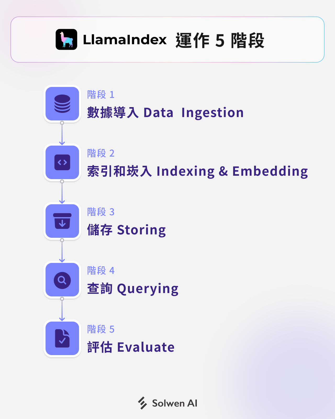 LlamaIndex 運作 5 階段