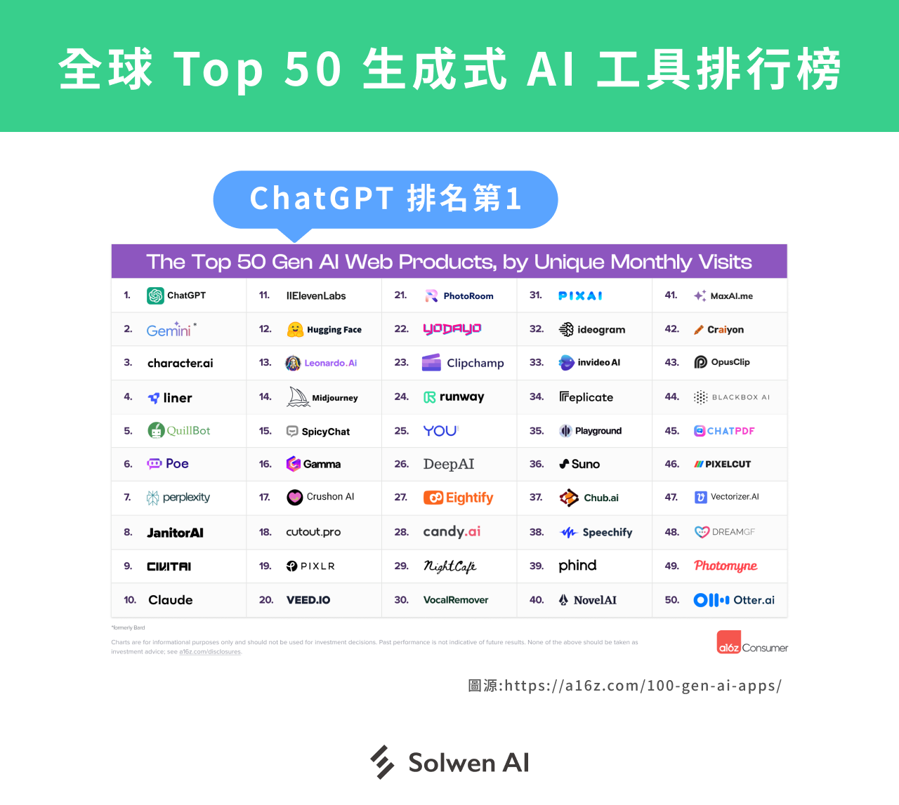 全球 Top 50 生成式 AI 工具排行榜